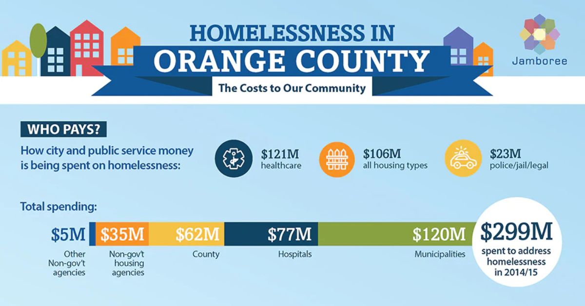 Is Another Homeless Survey Needed in Orange County